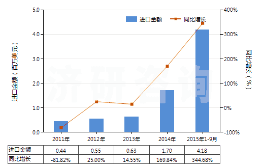 2011-2015年9月中國青霉素V制劑(包括制成零售包裝)(HS30041013)進(jìn)口總額及增速統(tǒng)計(jì)